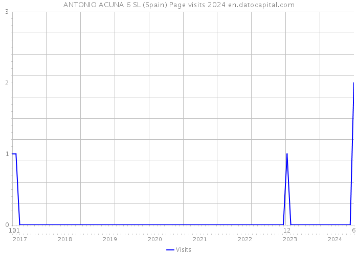 ANTONIO ACUNA 6 SL (Spain) Page visits 2024 