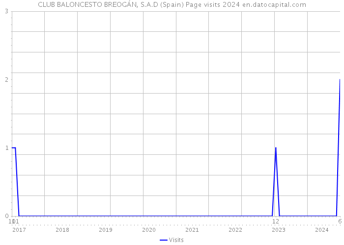 CLUB BALONCESTO BREOGÁN, S.A.D (Spain) Page visits 2024 