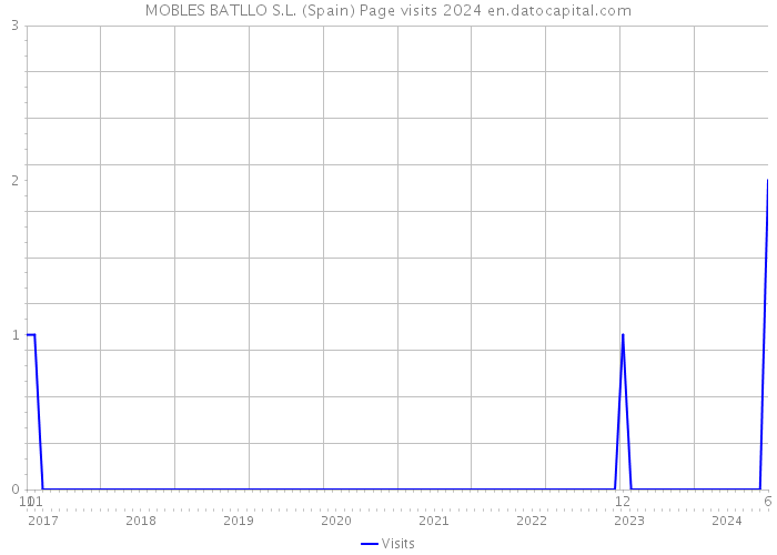 MOBLES BATLLO S.L. (Spain) Page visits 2024 