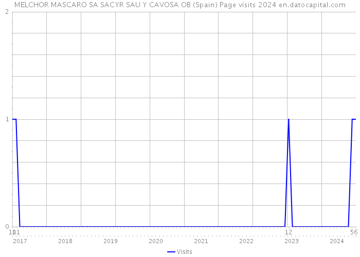 MELCHOR MASCARO SA SACYR SAU Y CAVOSA OB (Spain) Page visits 2024 