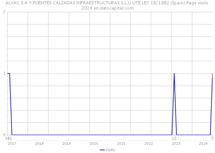 ALVAC S.A Y PUENTES CALZADAS INFRAESTRUCTURAS S.L.U UTE LEY 18/1982 (Spain) Page visits 2024 