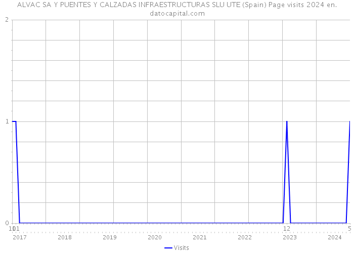 ALVAC SA Y PUENTES Y CALZADAS INFRAESTRUCTURAS SLU UTE (Spain) Page visits 2024 