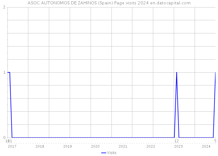 ASOC AUTONOMOS DE ZAHINOS (Spain) Page visits 2024 