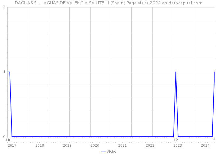 DAGUAS SL - AGUAS DE VALENCIA SA UTE III (Spain) Page visits 2024 