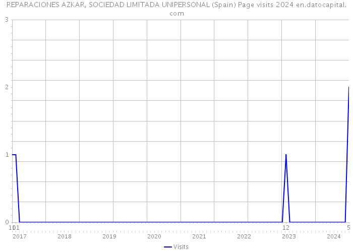 REPARACIONES AZKAR, SOCIEDAD LIMITADA UNIPERSONAL (Spain) Page visits 2024 