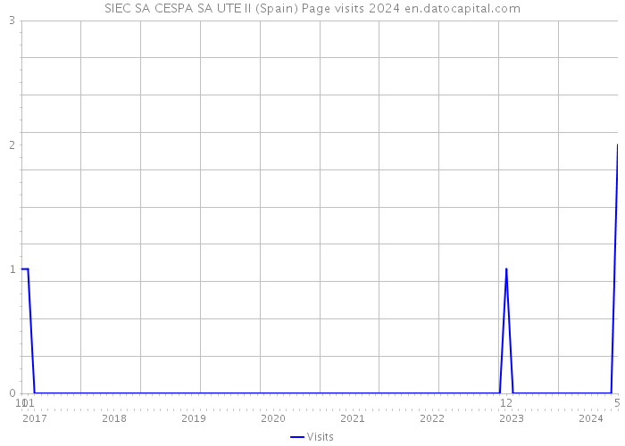 SIEC SA CESPA SA UTE II (Spain) Page visits 2024 