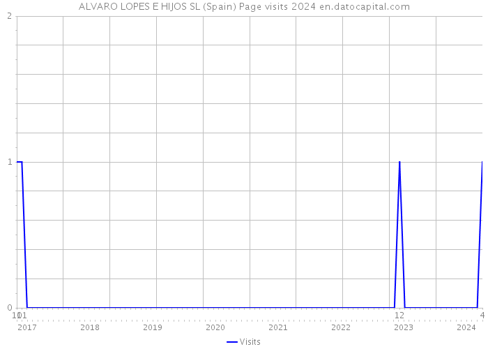 ALVARO LOPES E HIJOS SL (Spain) Page visits 2024 