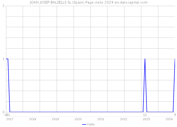 JOAN JOSEP BALSELLS SL (Spain) Page visits 2024 
