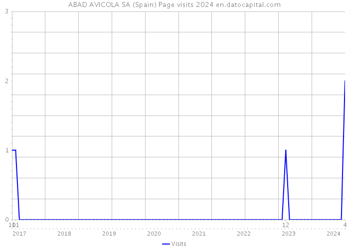 ABAD AVICOLA SA (Spain) Page visits 2024 
