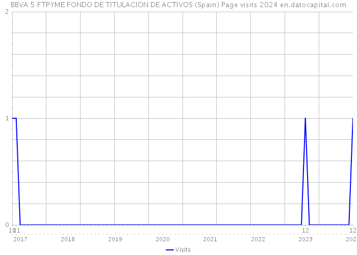 BBVA 5 FTPYME FONDO DE TITULACION DE ACTIVOS (Spain) Page visits 2024 