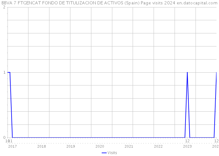 BBVA 7 FTGENCAT FONDO DE TITULIZACION DE ACTIVOS (Spain) Page visits 2024 