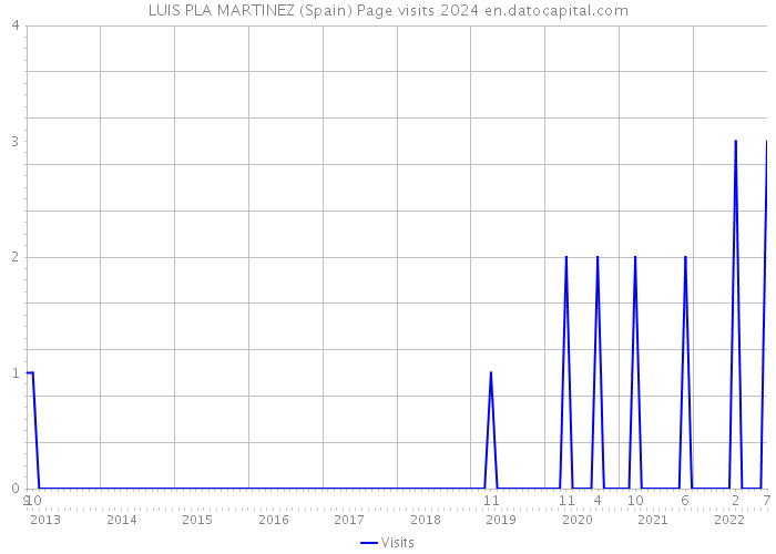 LUIS PLA MARTINEZ (Spain) Page visits 2024 