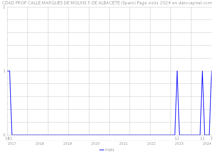 CDAD PROP CALLE MARQUES DE MOLINS 5 DE ALBACETE (Spain) Page visits 2024 