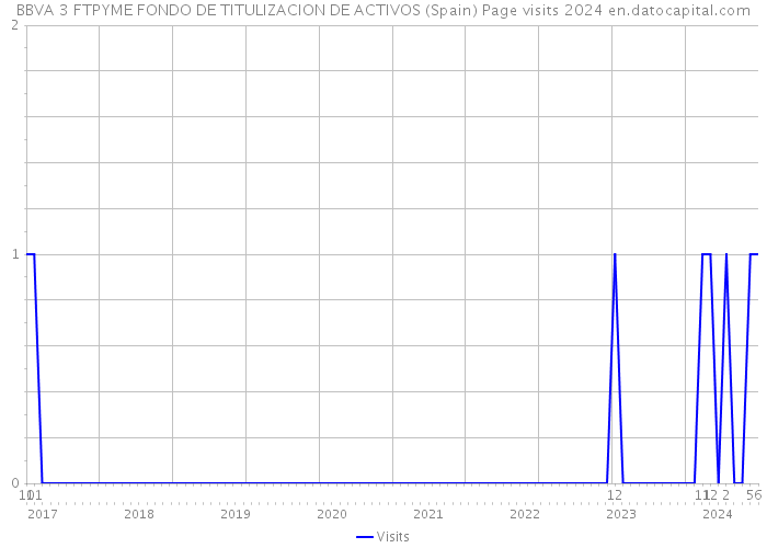 BBVA 3 FTPYME FONDO DE TITULIZACION DE ACTIVOS (Spain) Page visits 2024 