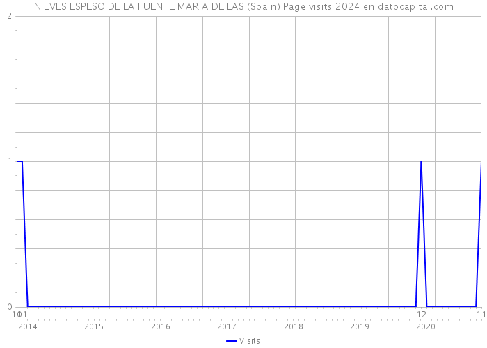 NIEVES ESPESO DE LA FUENTE MARIA DE LAS (Spain) Page visits 2024 