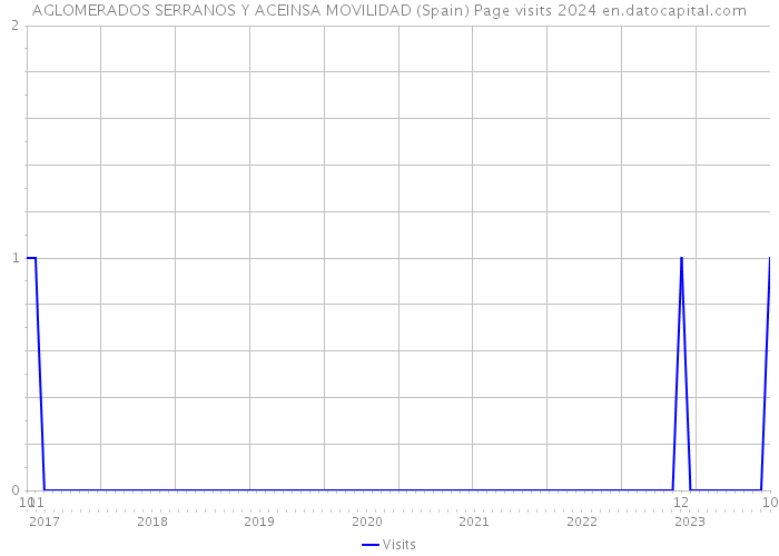 AGLOMERADOS SERRANOS Y ACEINSA MOVILIDAD (Spain) Page visits 2024 