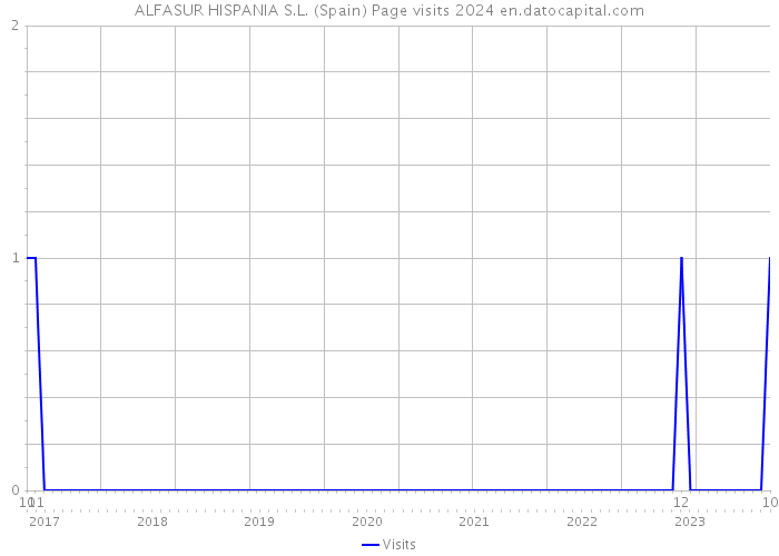 ALFASUR HISPANIA S.L. (Spain) Page visits 2024 
