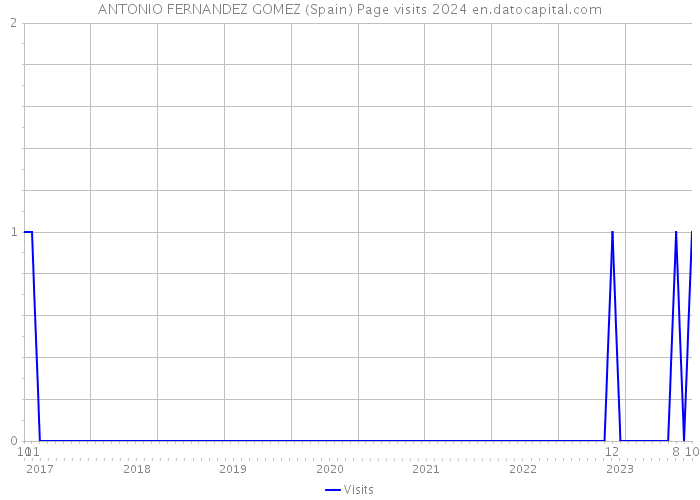 ANTONIO FERNANDEZ GOMEZ (Spain) Page visits 2024 