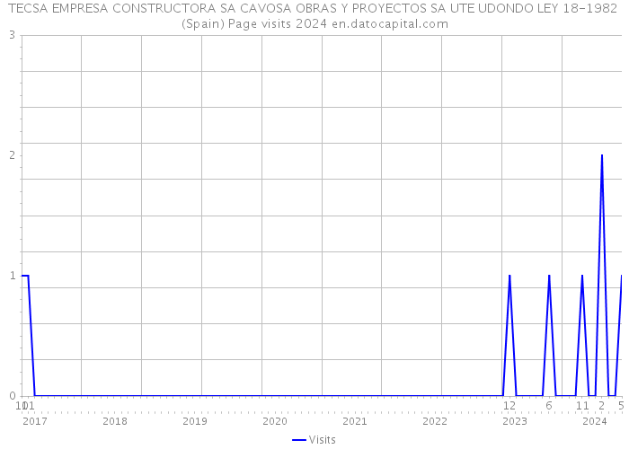 TECSA EMPRESA CONSTRUCTORA SA CAVOSA OBRAS Y PROYECTOS SA UTE UDONDO LEY 18-1982 (Spain) Page visits 2024 