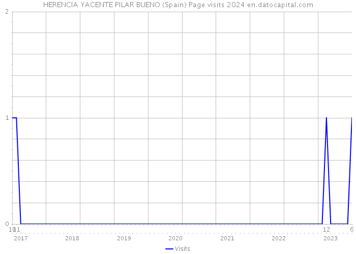 HERENCIA YACENTE PILAR BUENO (Spain) Page visits 2024 