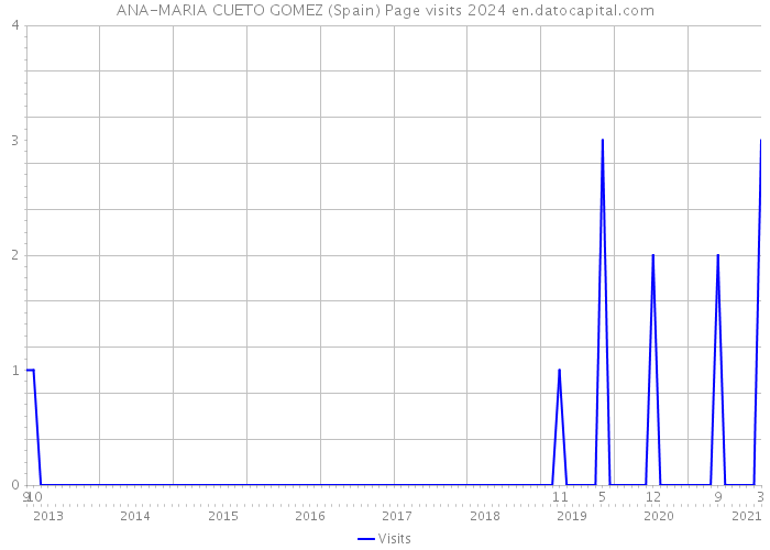 ANA-MARIA CUETO GOMEZ (Spain) Page visits 2024 
