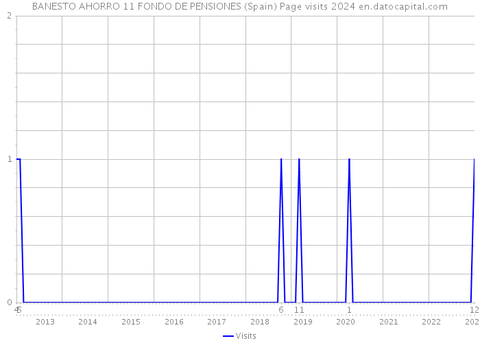 BANESTO AHORRO 11 FONDO DE PENSIONES (Spain) Page visits 2024 