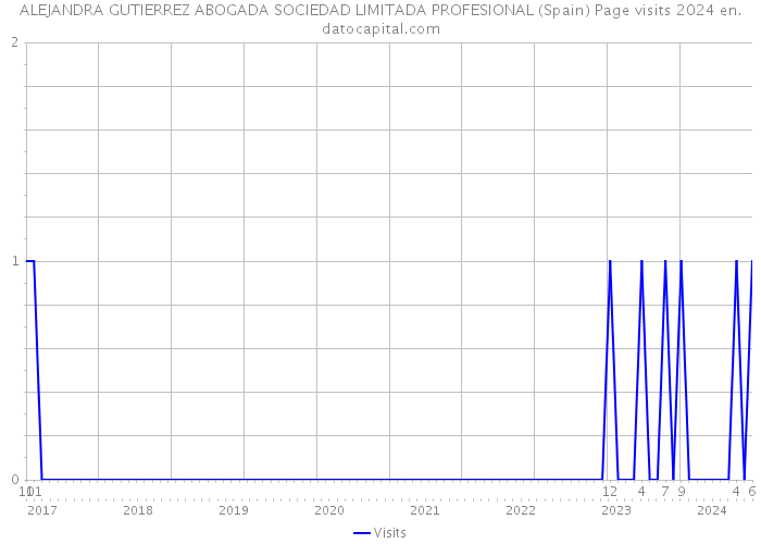 ALEJANDRA GUTIERREZ ABOGADA SOCIEDAD LIMITADA PROFESIONAL (Spain) Page visits 2024 