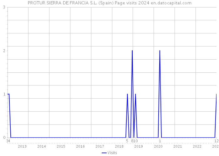 PROTUR SIERRA DE FRANCIA S.L. (Spain) Page visits 2024 
