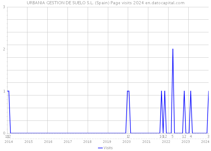 URBANIA GESTION DE SUELO S.L. (Spain) Page visits 2024 