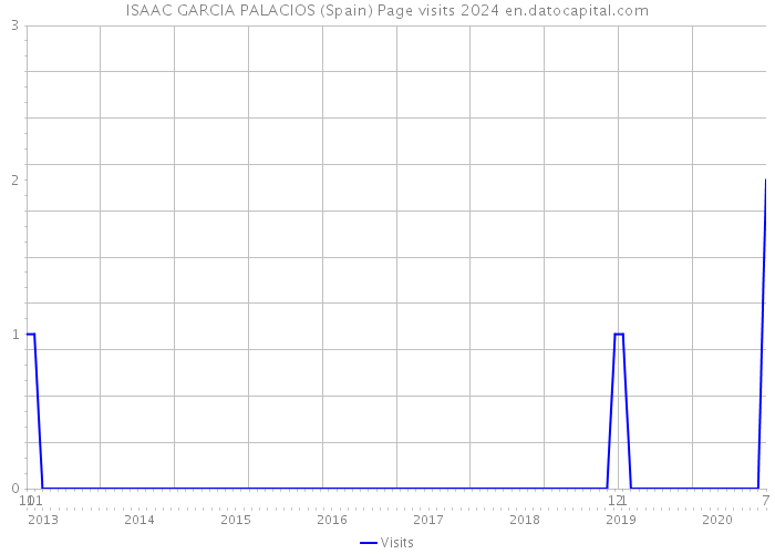 ISAAC GARCIA PALACIOS (Spain) Page visits 2024 