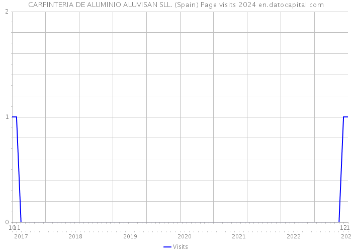 CARPINTERIA DE ALUMINIO ALUVISAN SLL. (Spain) Page visits 2024 