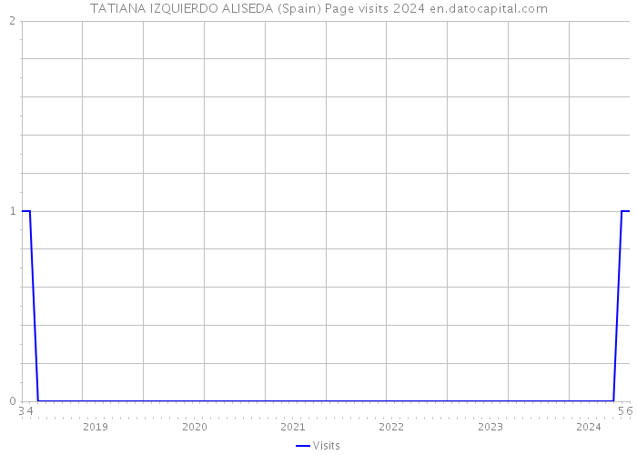 TATIANA IZQUIERDO ALISEDA (Spain) Page visits 2024 