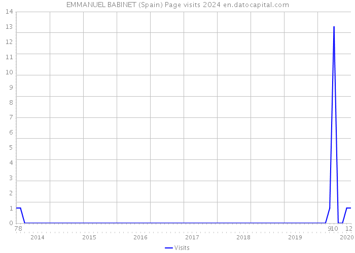 EMMANUEL BABINET (Spain) Page visits 2024 
