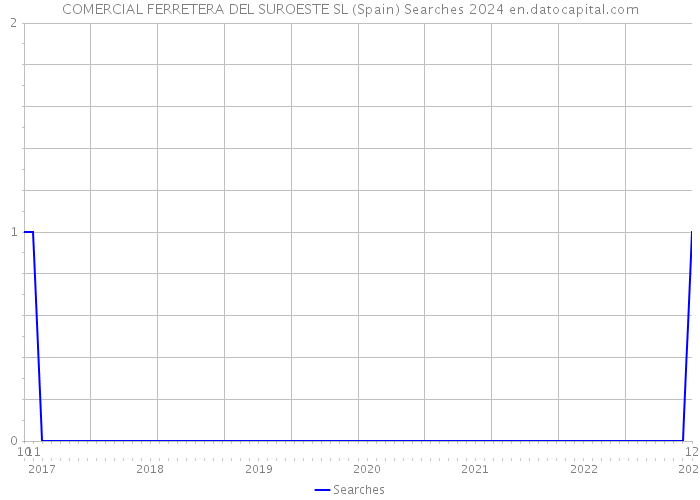 COMERCIAL FERRETERA DEL SUROESTE SL (Spain) Searches 2024 