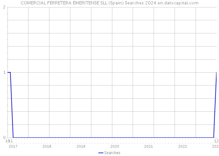 COMERCIAL FERRETERA EMERITENSE SLL (Spain) Searches 2024 