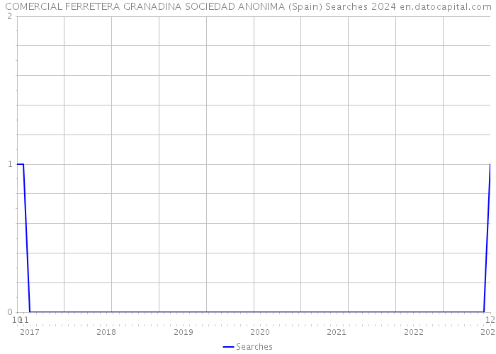 COMERCIAL FERRETERA GRANADINA SOCIEDAD ANONIMA (Spain) Searches 2024 