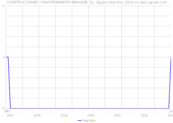 CONSTRUCCIONES Y MANTENIMIENTO EMANUEL S.L. (Spain) Searches 2024 