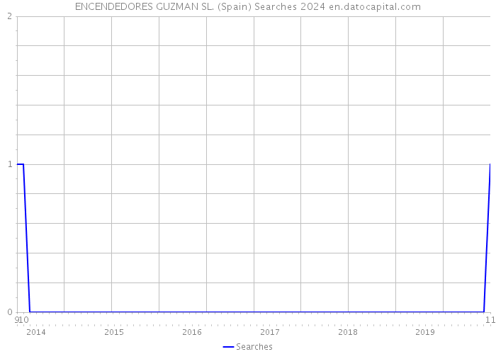 ENCENDEDORES GUZMAN SL. (Spain) Searches 2024 