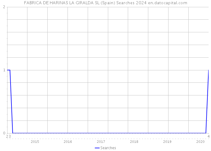 FABRICA DE HARINAS LA GIRALDA SL (Spain) Searches 2024 
