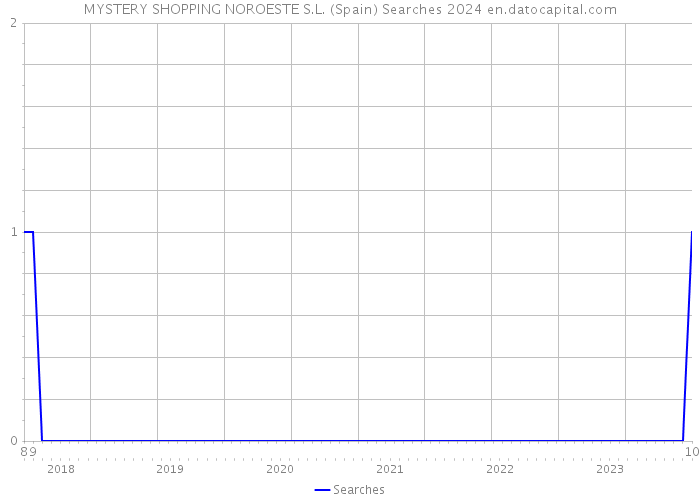 MYSTERY SHOPPING NOROESTE S.L. (Spain) Searches 2024 