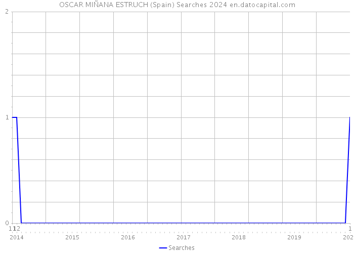 OSCAR MIÑANA ESTRUCH (Spain) Searches 2024 