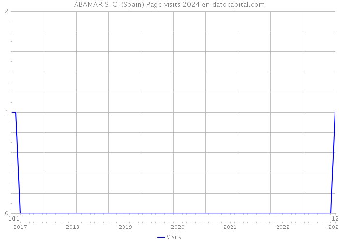 ABAMAR S. C. (Spain) Page visits 2024 
