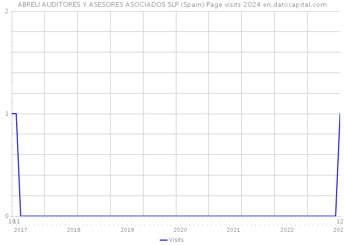 ABREU AUDITORES Y ASESORES ASOCIADOS SLP (Spain) Page visits 2024 