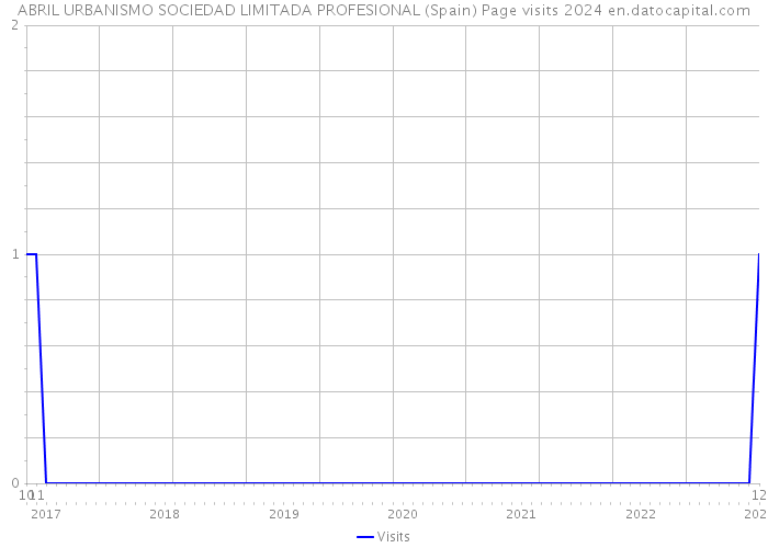 ABRIL URBANISMO SOCIEDAD LIMITADA PROFESIONAL (Spain) Page visits 2024 