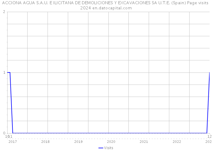 ACCIONA AGUA S.A.U. E ILICITANA DE DEMOLICIONES Y EXCAVACIONES SA U.T.E. (Spain) Page visits 2024 