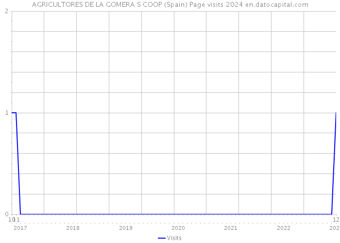 AGRICULTORES DE LA GOMERA S COOP (Spain) Page visits 2024 