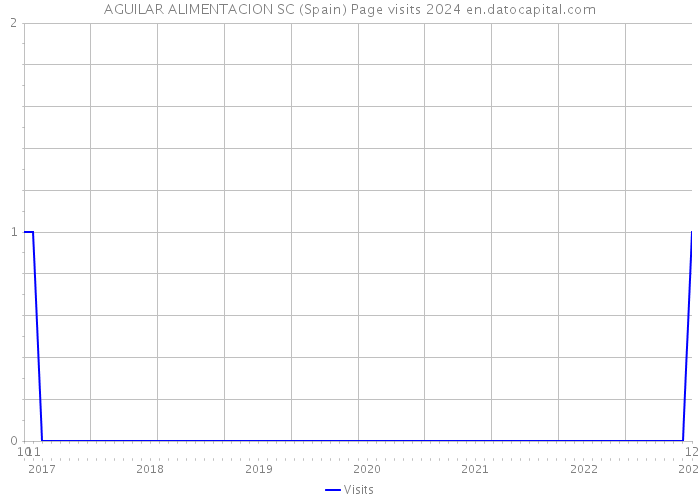 AGUILAR ALIMENTACION SC (Spain) Page visits 2024 