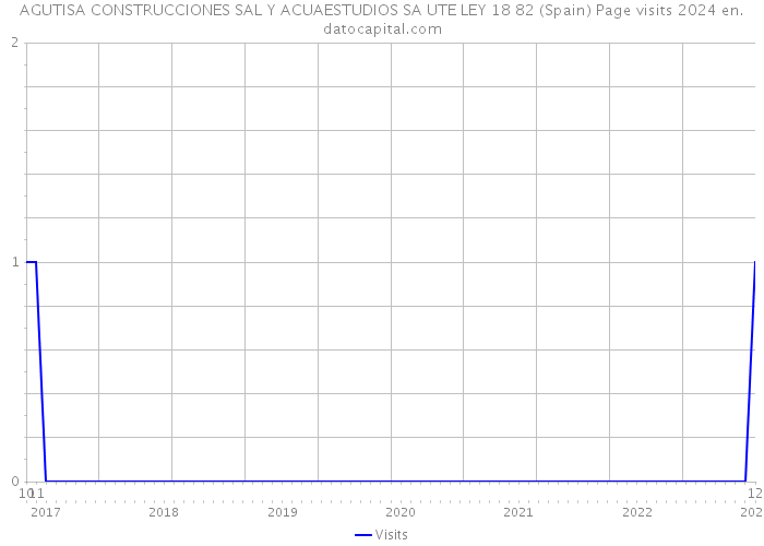 AGUTISA CONSTRUCCIONES SAL Y ACUAESTUDIOS SA UTE LEY 18 82 (Spain) Page visits 2024 