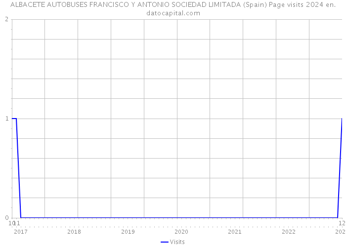 ALBACETE AUTOBUSES FRANCISCO Y ANTONIO SOCIEDAD LIMITADA (Spain) Page visits 2024 