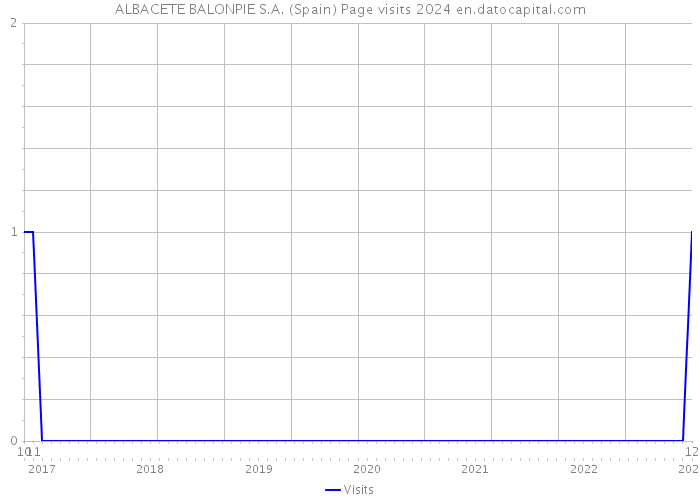ALBACETE BALONPIE S.A. (Spain) Page visits 2024 